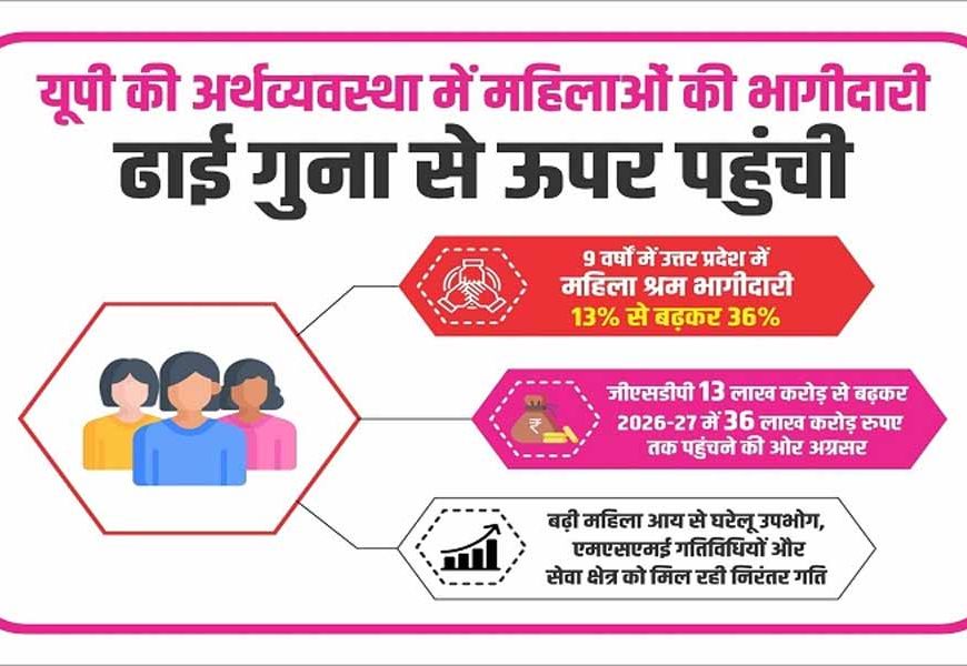 यूपी की अर्थव्यवस्था में महिलाओं की भागीदारी ढाई गुना से ऊपर पहुंची