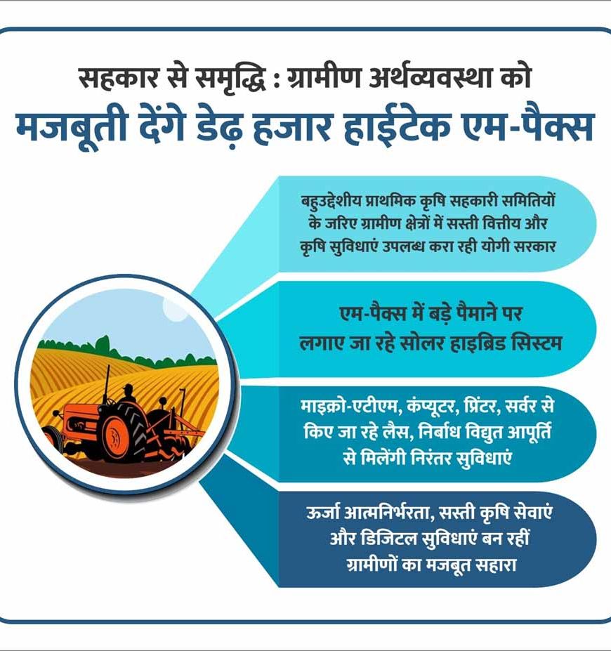 सहकार से समृद्धि : ग्रामीण अर्थव्यवस्था को मजबूती देंगे डेढ़ हजार हाईटेक एम-पैक्स
