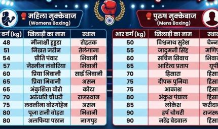 मंगोलियाई रिंग में दिखेगा हरियाणवी दम, एशियाई मुक्केबाजी में 20 में से हरियाणा के हैं 11 खिलाड़ी