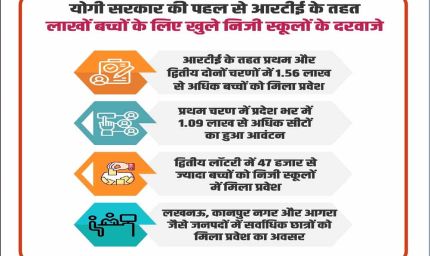 आरटीई के तहत लाखों बच्चों के लिए खुले निजी स्कूलों के दरवाजे