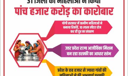 31 जिलों की महिलाओं ने किया पांच हजार करोड़ का दूध का कारोबार
