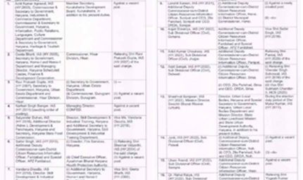 हरियाणा में बड़ा प्रशासनिक फेरबदल: 21 IAS और 42 HCS अधिकारियों के तबादले