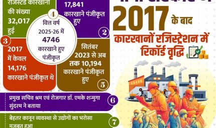 योगी सरकार में निर्यात को मिली रफ्तार