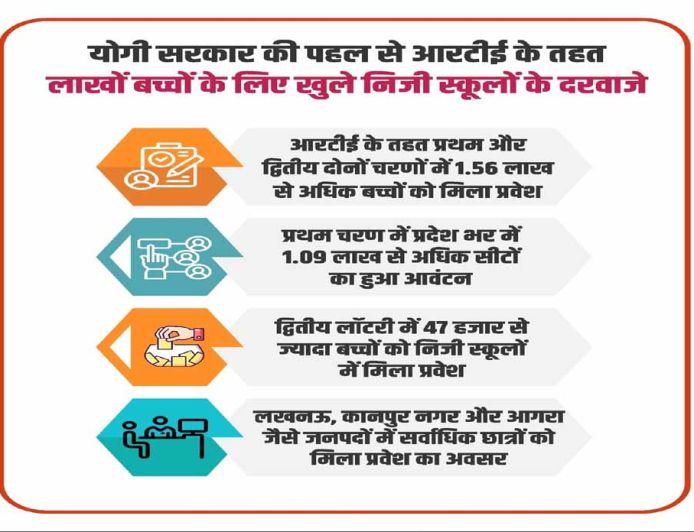 आरटीई के तहत लाखों बच्चों के लिए खुले निजी स्कूलों के दरवाजे
