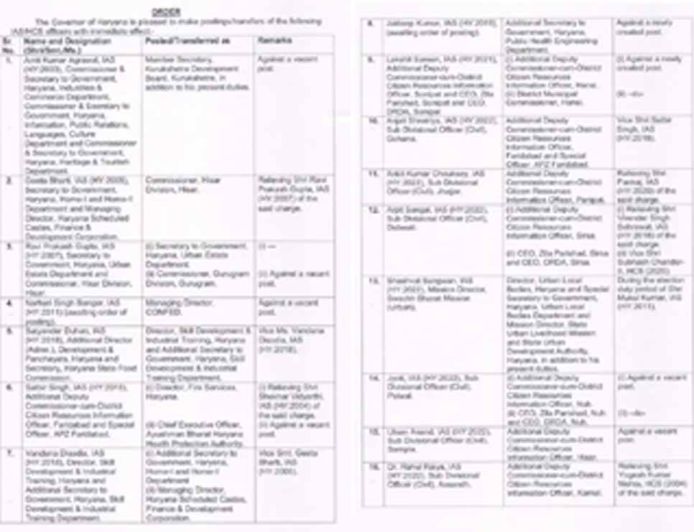 हरियाणा में बड़ा प्रशासनिक फेरबदल: 21 IAS और 42 HCS अधिकारियों के तबादले