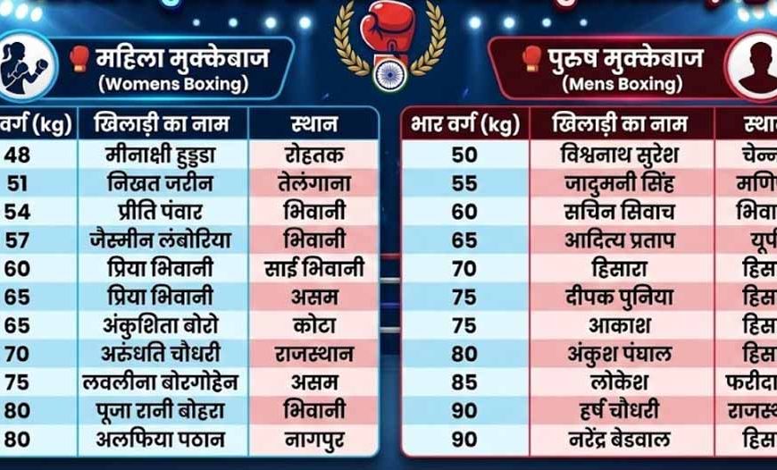 मंगोलियाई रिंग में दिखेगा हरियाणवी दम, एशियाई मुक्केबाजी में 20 में से हरियाणा के हैं 11 खिलाड़ी