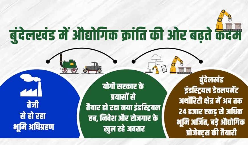 बुंदेलखंड में औद्योगिक क्रांति की ओर बढ़ते कदम, तेजी से हो रहा भूमि अधिग्रहण