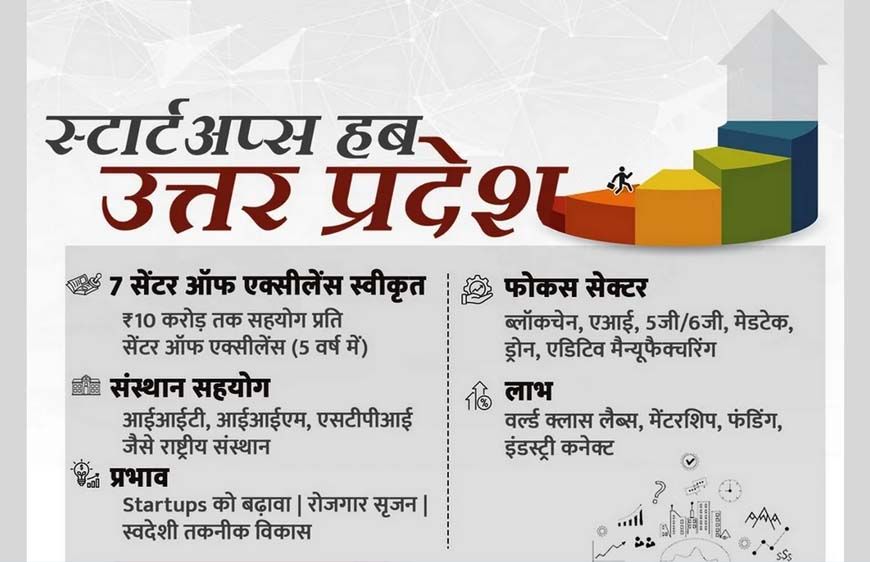 स्टार्टअप हब बनता उत्तर प्रदेश, नवाचार को मिल रहा संस्थागत समर्थन