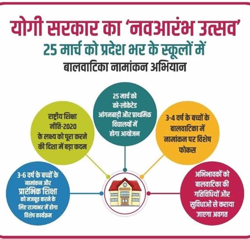 नवआरंभ उत्सव: 25 मार्च को प्रदेश भर के स्कूलों में बालवाटिका नामांकन अभियान