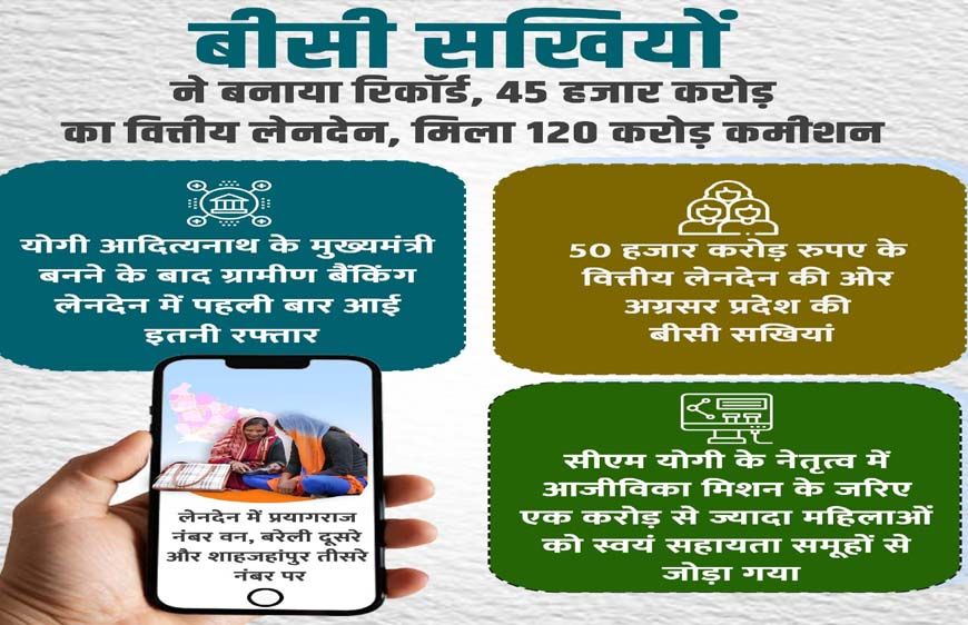 बीसी सखियों ने बनाया रिकॉर्ड, 45 हजार करोड़ का किया वित्तीय लेनदेन, कमीशन में मिले 120 करोड़