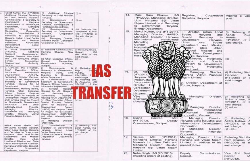 हरियाणा में हुआ बड़ा प्रशासनिक फेरबदल, 23 IAS अधिकारियों के तबादले और नई जिम्मेदारियां