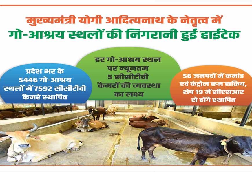 देश भर के 5446 गो-आश्रय स्थलों में लगाए गए 7592 सीसीटीवी कैमरे