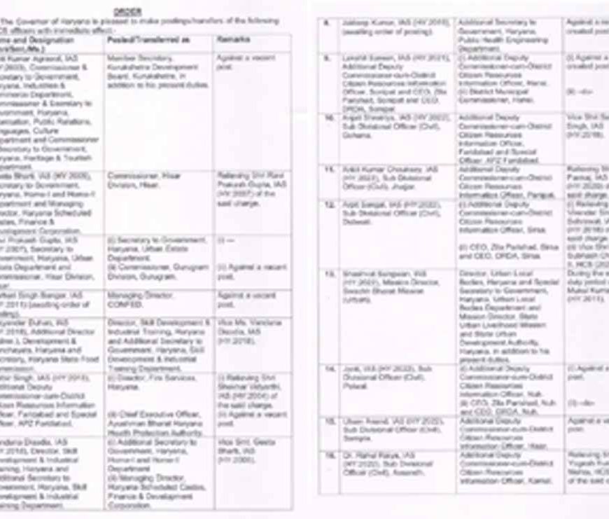 हरियाणा में बड़ा प्रशासनिक फेरबदल: 21 IAS और 42 HCS अधिकारियों के तबादले