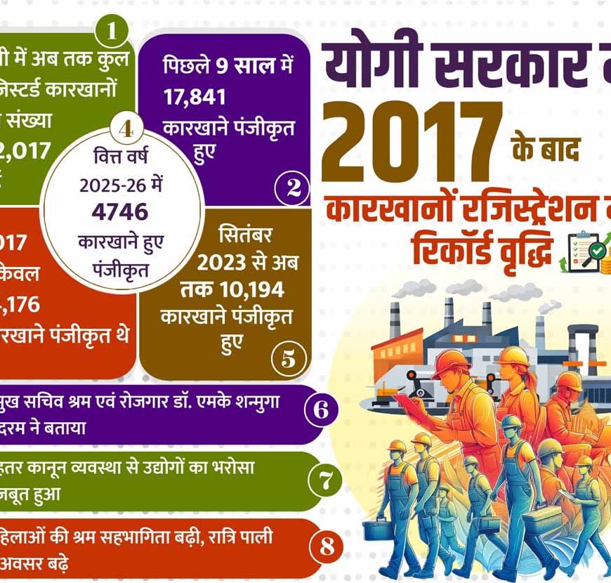 योगी सरकार में निर्यात को मिली रफ्तार