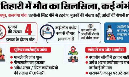 मोतिहारी में जहरीली शराब का तांडव,मौतों का आंकड़ा बढ़ा, कई ने गंवाई आंखों की रोशनी