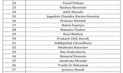 बंगाल चुनाव 2026: तृणमूल कांग्रेस ने जारी की स्टार प्रचारकों की लिस्ट, बड़े चेहरों पर भरोसा