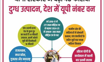 योगी सरकार में बढ़ा 40 फीसदी दुग्ध उत्पादन, देश में यूपी नंबर वन