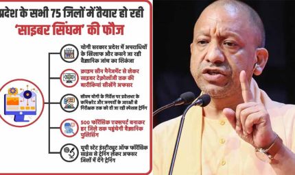 प्रदेश के सभी 75 जिलों में तैयार हो रही ‘साइबर सिंघम’ की फौज