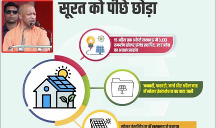 सोलर इंस्टॉलेशन में लखनऊ ने सूरत को पीछे छोड़ा
