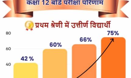 एमपी बोर्ड परीक्षाओं में सांदीपनि विद्यालयों के 58 विद्यार्थी मेरिट में