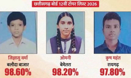 CG Board Result 2026 जारी: 12वीं में जिज्ञासु वर्मा, 10वीं में संध्या नायक बनीं स्टेट टॉपर