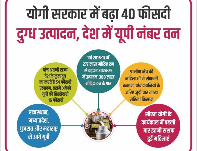 योगी सरकार में बढ़ा 40 फीसदी दुग्ध उत्पादन, देश में यूपी नंबर वन