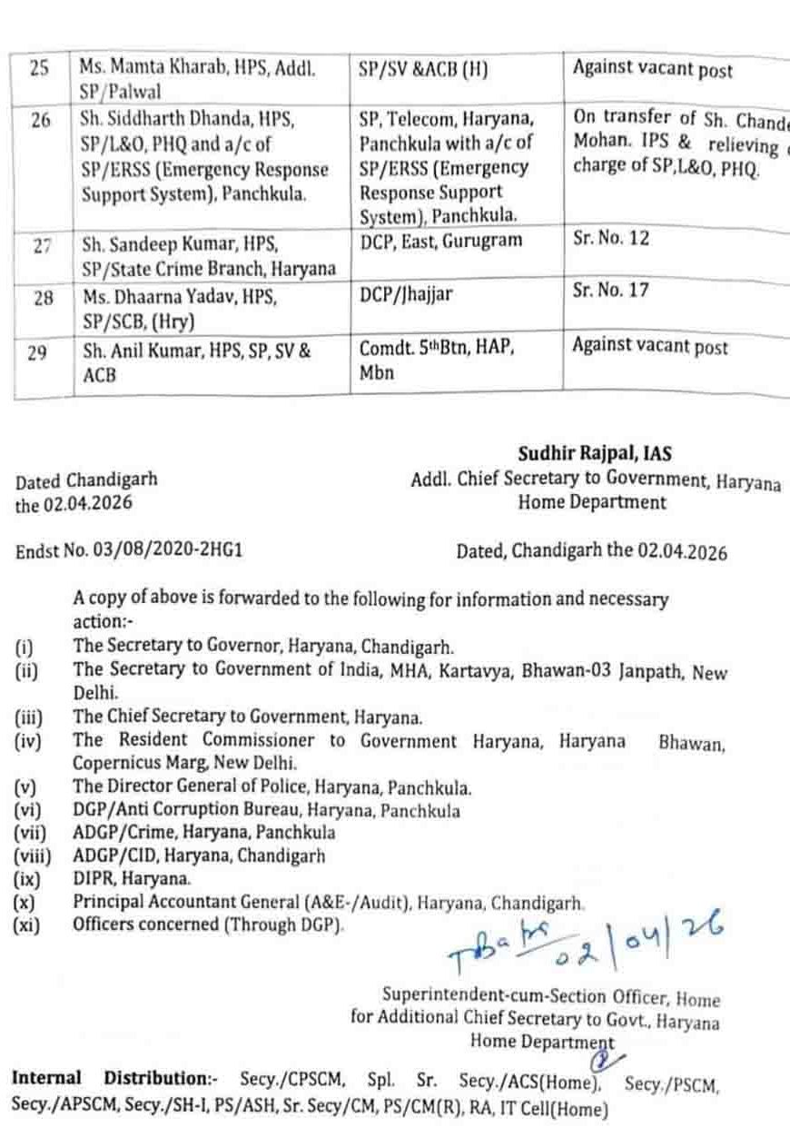 हरियाणा पुलिस प्रशासन में बड़ा फेरबदल, 24 IPS और 5 HPS अधिकारियों के हुए तबादले