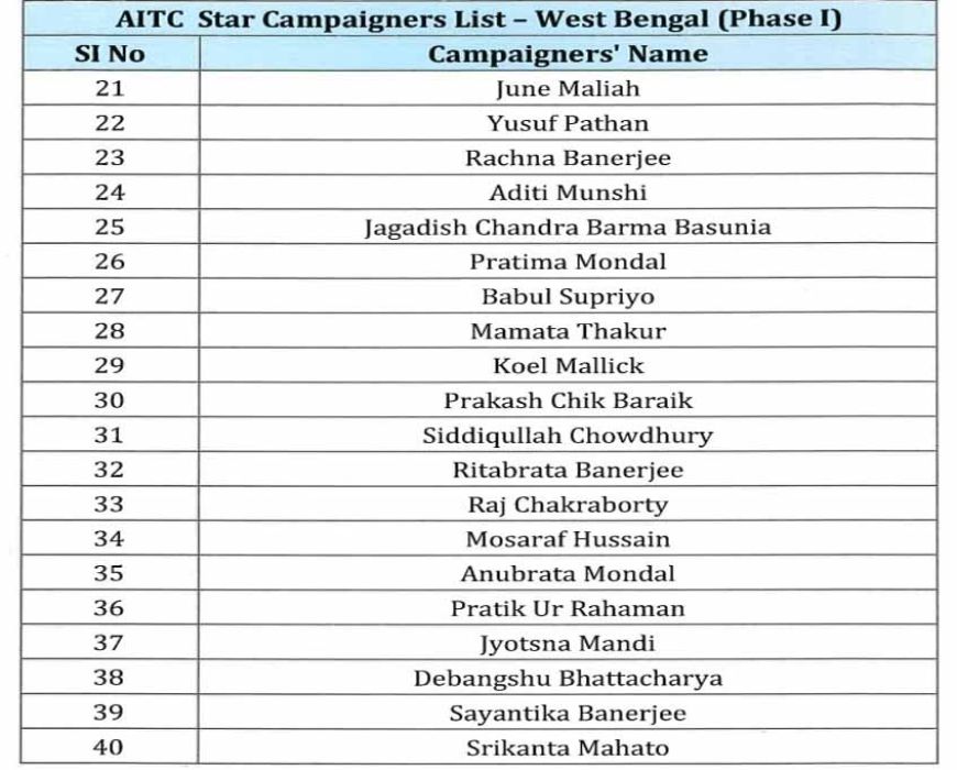 बंगाल चुनाव 2026: तृणमूल कांग्रेस ने जारी की स्टार प्रचारकों की लिस्ट, बड़े चेहरों पर भरोसा