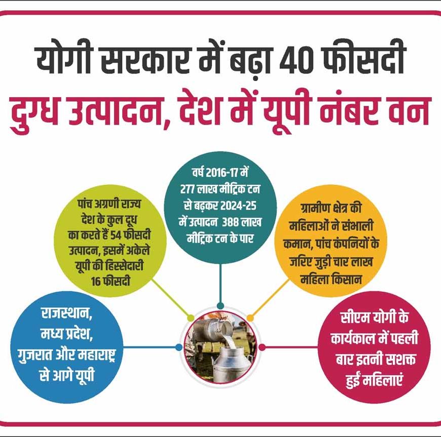 योगी सरकार में बढ़ा 40 फीसदी दुग्ध उत्पादन, देश में यूपी नंबर वन