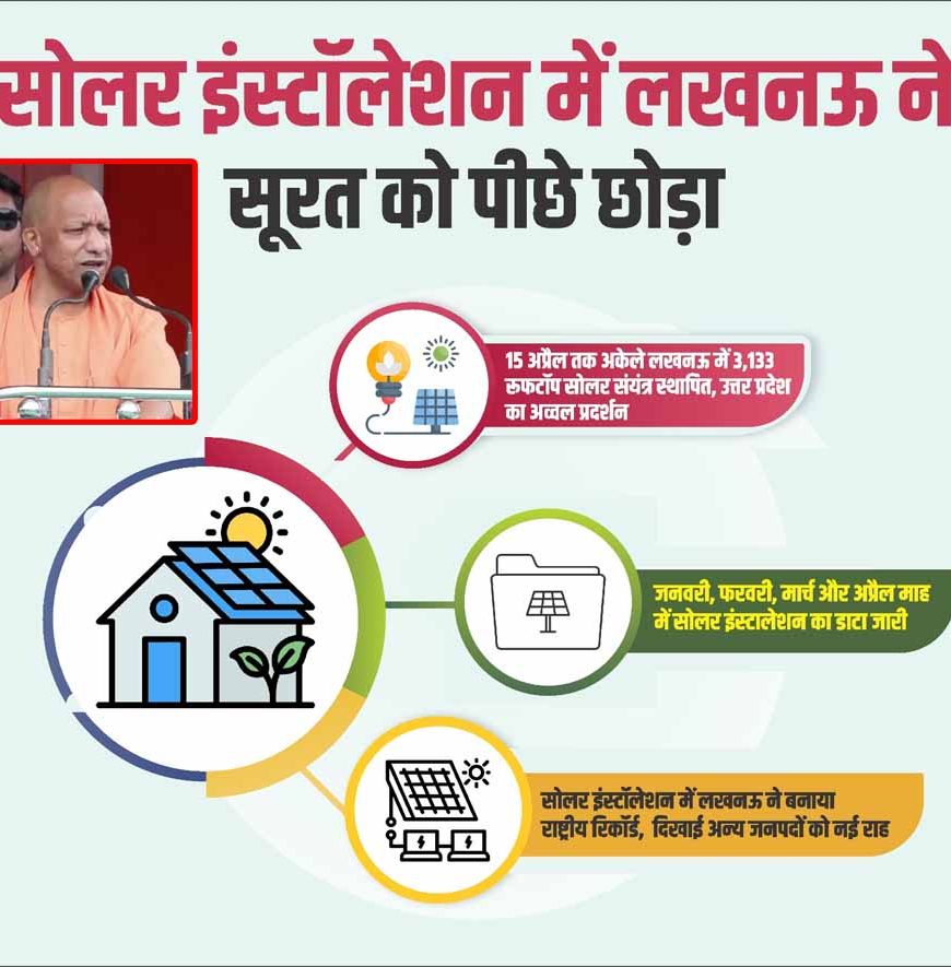 सोलर इंस्टॉलेशन में लखनऊ ने सूरत को पीछे छोड़ा