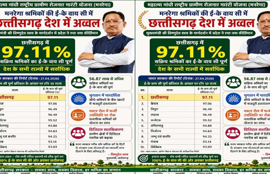 मनरेगा श्रमिकों की ई- के वाय सी में छत्तीसगढ़ देश में अव्वल