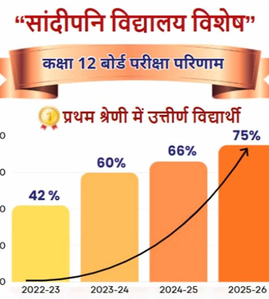 एमपी बोर्ड परीक्षाओं में सांदीपनि विद्यालयों के 58 विद्यार्थी मेरिट में