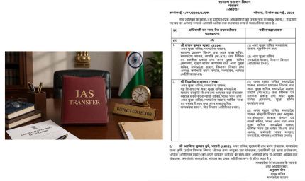 MP में सीनियर IAS अधिकारियों के ट्रांसफर: ACS होम को मिला सामान्य प्रशासन, कुछ को जनसंपर्क का अतिरिक्त प्रभार