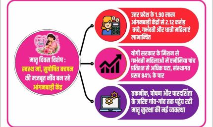 स्वस्थ मां, सुपोषित बचपन की मजबूत नींव बन रहे आंगनवाड़ी केंद्र