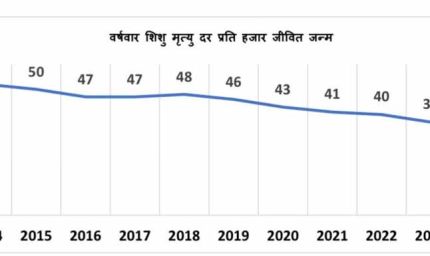 एक दशक में 17 अंकों की ऐतिहासिक कमी के साथ मध्यप्रदेश ने शिशु मृत्यु दर में उल्लेखनीय सुधार दर्ज