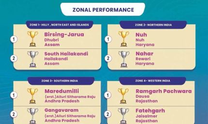नीति आयोग के “Champions of Change” कार्यक्रम में उसूर विकासखण्ड को राष्ट्रीय स्तर पर द्वितीय स्थान, छत्तीसगढ़ ने विकास की दिशा में रचा नया कीर्तिमान