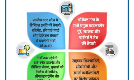 योगी सरकार का डिजिटल विजन तेज रफ्तार पर, प्रोजेक्ट गंगा जल्द होगा “लाइव”