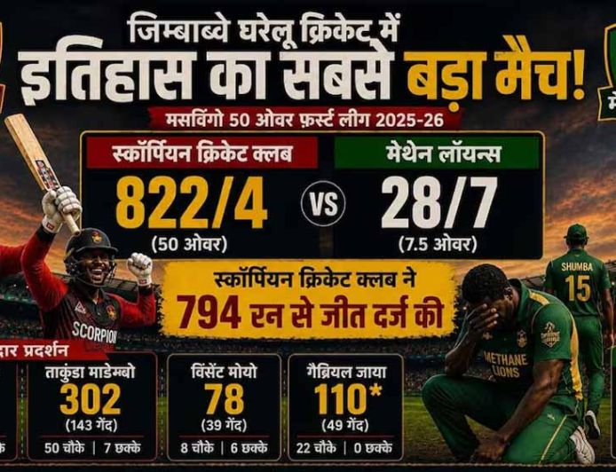 जिम्बाब्वे क्रिकेट में कोहराम, स्कॉर्पियन ने 822 रन ठोककर रचा इतिहास