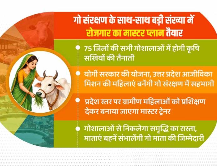 गो संरक्षण के साथ-साथ बड़ी संख्या में रोजगार का मास्टर प्लान तैयार