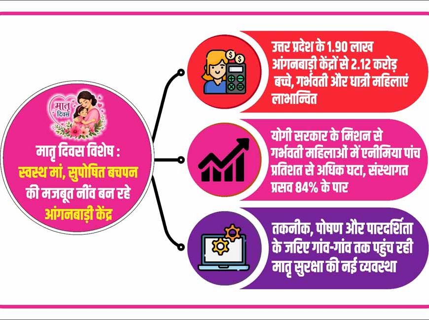 स्वस्थ मां, सुपोषित बचपन की मजबूत नींव बन रहे आंगनवाड़ी केंद्र