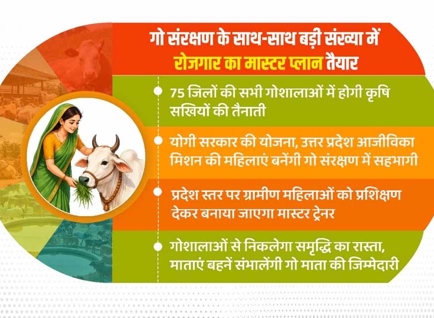 गो संरक्षण के साथ-साथ बड़ी संख्या में रोजगार का मास्टर प्लान तैयार