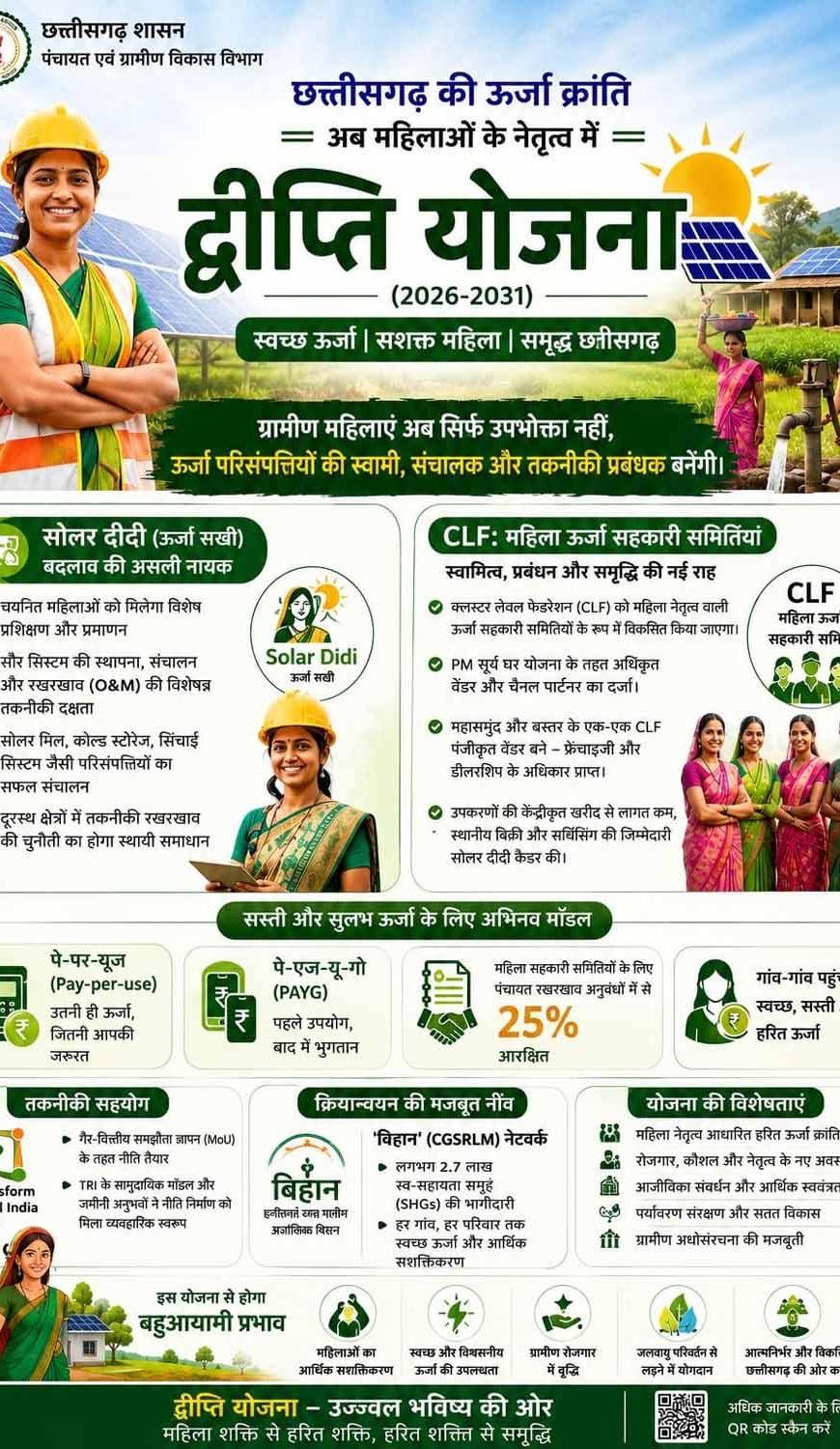 ऊर्जा आत्मनिर्भरता की ओर छत्तीसगढ़ का ऐतिहासिक कदम महिलाओं के नेतृत्व में संचालित होगी ‘द्वीप्ति योजना’