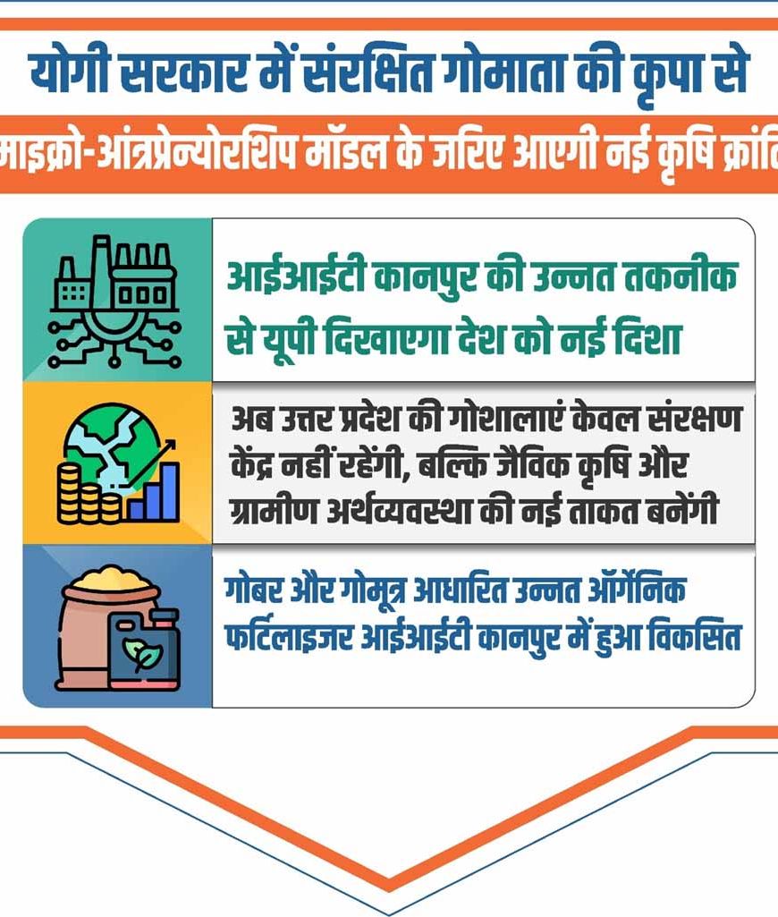 योगी सरकार में संरक्षित गोमाता की कृपा से माइक्रो आंत्रप्रेन्योरशिप मॉडल के जरिए आएगी नई कृषि क्रांति