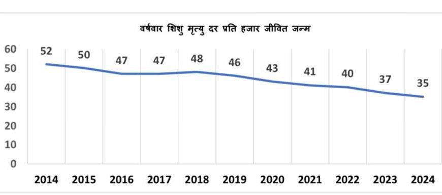 एक दशक में 17 अंकों की ऐतिहासिक कमी के साथ मध्यप्रदेश ने शिशु मृत्यु दर में उल्लेखनीय सुधार दर्ज