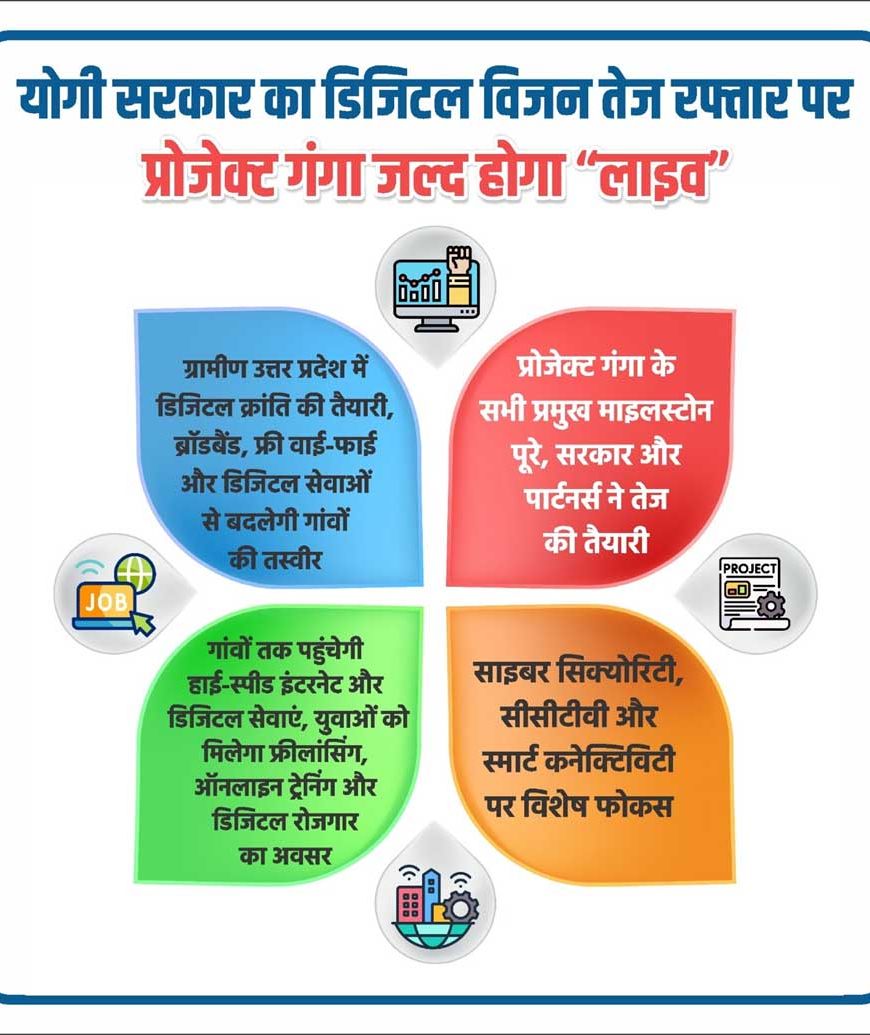 योगी सरकार का डिजिटल विजन तेज रफ्तार पर, प्रोजेक्ट गंगा जल्द होगा “लाइव”