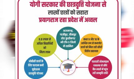 योगी सरकार की छात्रवृत्ति योजना से लाखों छात्रों को मिला सहारा, प्रयागराज रहा प्रदेश में अव्वल