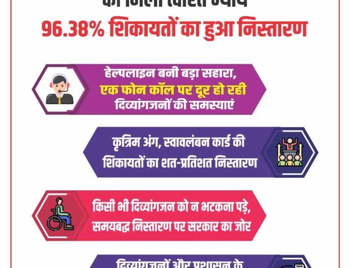 योगी सरकार में दिव्यांगजनों को मिला त्वरित न्याय, 96.38% शिकायतों का हुआ निस्तारण
