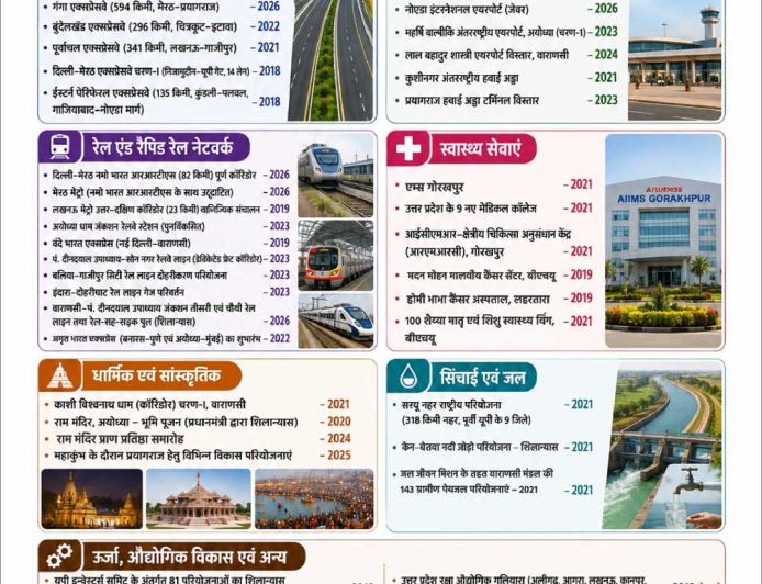 पीएम मोदी के मार्गदर्शन में योगी सरकार ने बदली यूपी की तस्वीर
