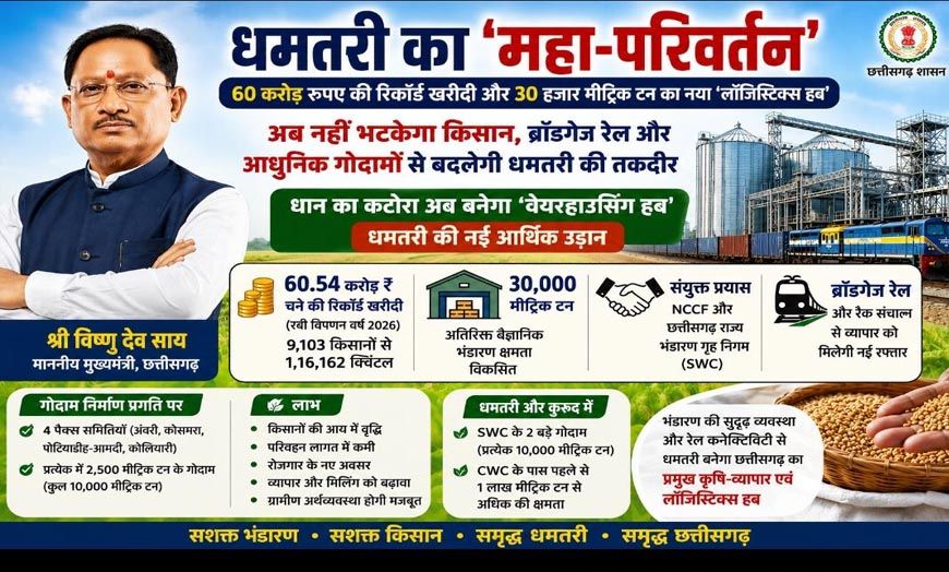 धमतरी का महा-परिवर्तन: 60 करोड़ रुपए की रिकॉर्ड खरीदी और 30 हजार मीट्रिक टन का नया 'लॉजिस्टिक्स हब'