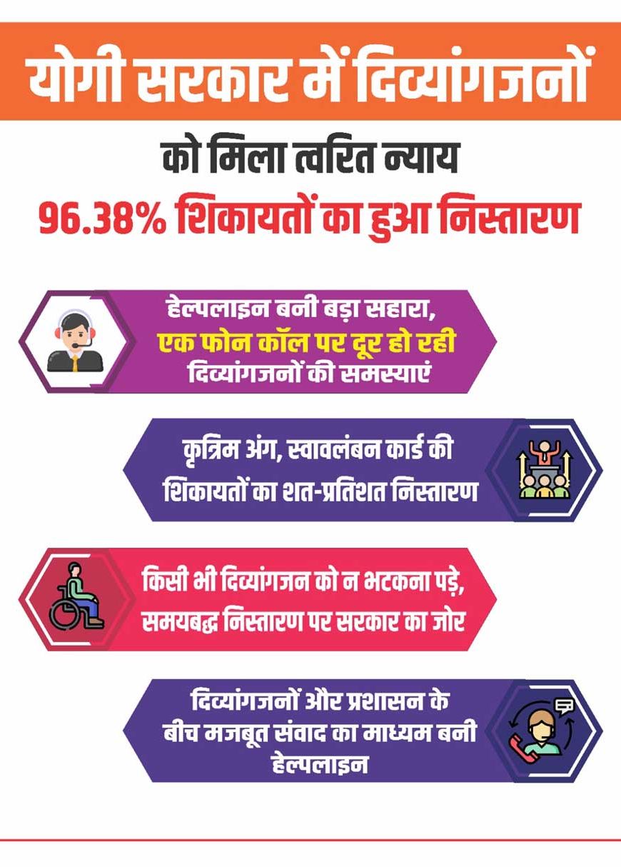 योगी सरकार में दिव्यांगजनों को मिला त्वरित न्याय, 96.38% शिकायतों का हुआ निस्तारण